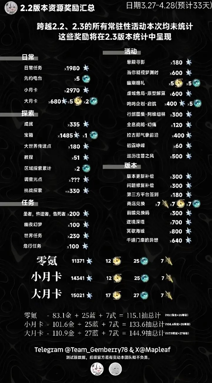 鸣潮2.2版本资源奖励汇总