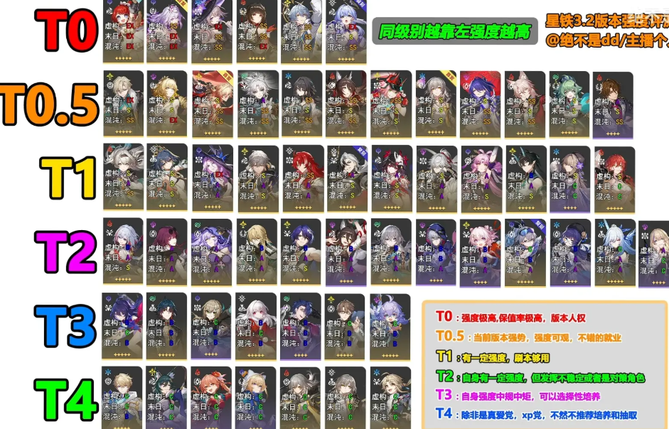 崩坏铁道星穹3.2角色综合强度榜