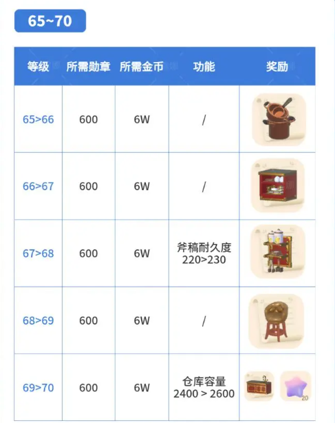 心动小镇65-70升级攻略