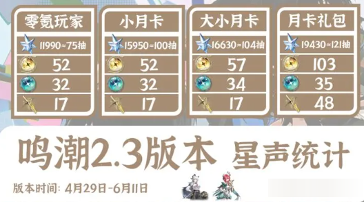 鸣潮2.3版本星声统计