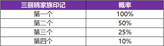 王者荣耀三丽鸥家族祈愿活动限时开启