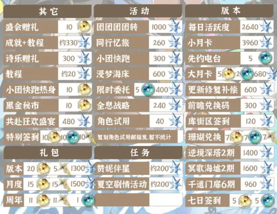 鸣潮2.3版本星声统计