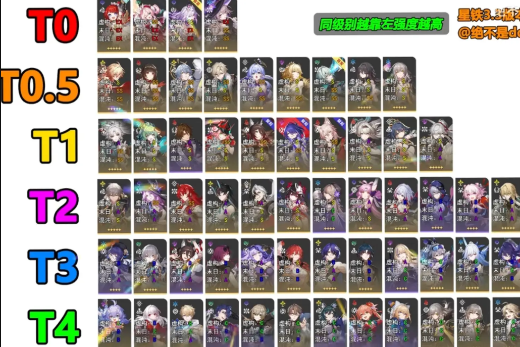崩坏星穹铁道3.3角色综合强度排行榜